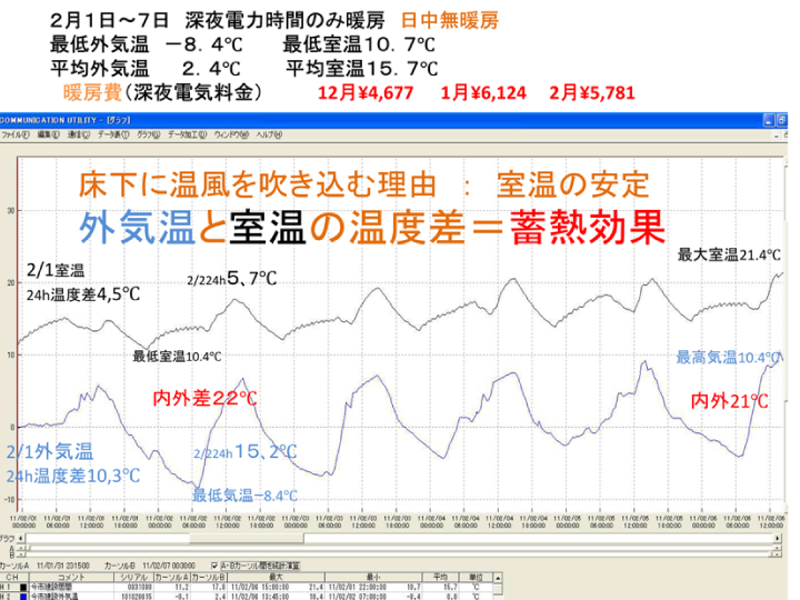 床下エアコンの開発普及